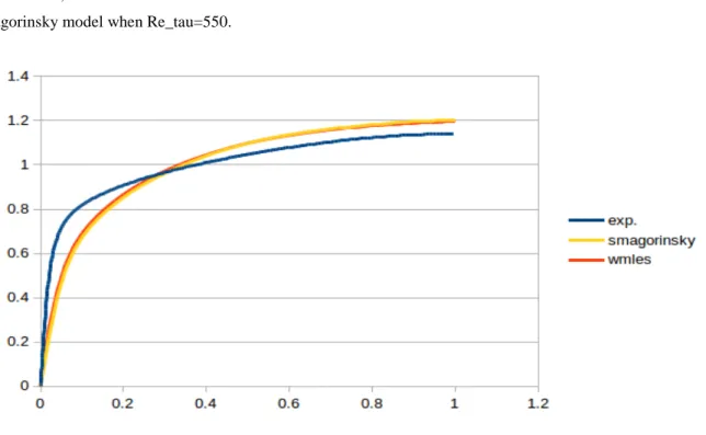 Fig. 1 Velocity profile at Re_tau-550 
