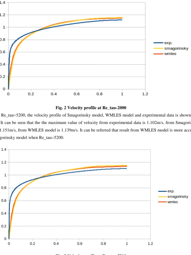 Fig. 2 Velocity profile at Re_tau-2000 