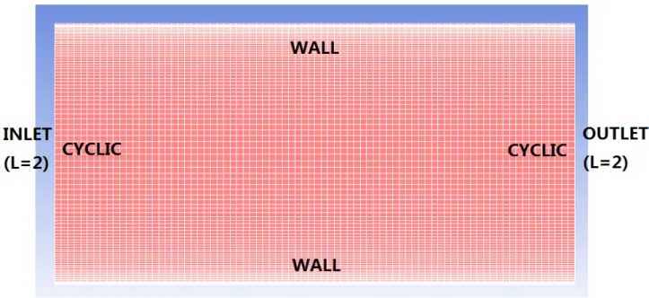 Fig. 4 Mesh and BC for the channel flow 
