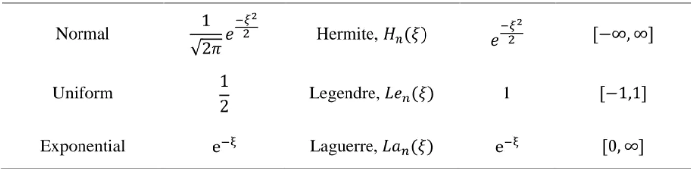 Table 2.1 Density and Weight Functions of Commonly Used Univariate Optimal Basis Functions