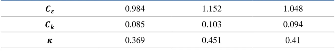 Table 2.3 Epistemic Intervals of Closure Coefficients for WMLES model. 