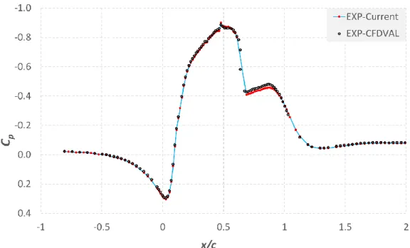 Figure 4. Experimental C p  distribution compared to the reference data for the baseline case