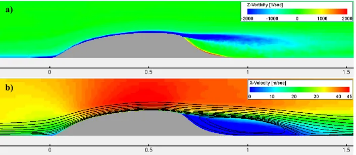 Figure 7. a) Time averaged spanwise vorticity and, b) streamwise velocity contours showing separated flow