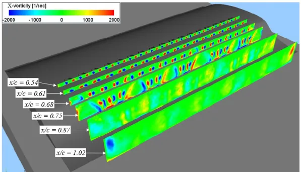 Figure 17. Streamwise vorticity contours at different streamwise planes. 