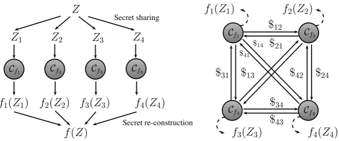 Fig. 2. Multi-party Circuit for anyfunction f and n = 4