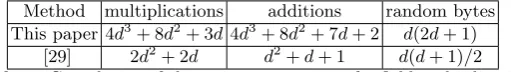 Table 1. Complexity of the secure processing of a ﬁeld multiplication.