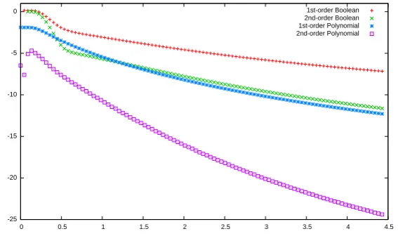 Fig. 3. Mutual information (log10) between the leakage and the sensitive variable overan increasing noise standard deviation (x-axis).