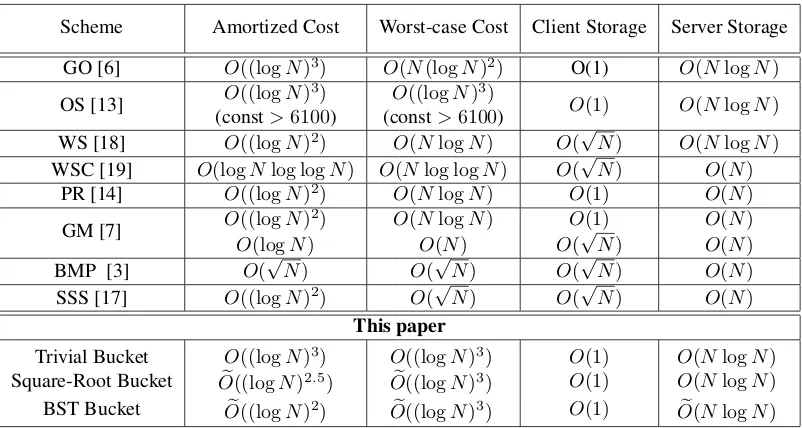 Table 1: Comparison of various schemes. The�Mthis paper hold with high probabilityO�  1 −1poly( N) , assuming that the total number of data access requests=poly( N) , and that the block size B≥c l ogstatement of our bounds, please refer to Section 4