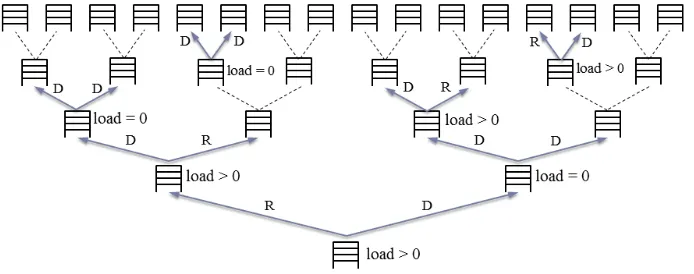 Figure 3: Background evictions with eviction ratedepth in the hierarchy,(real or dummy) will be evicted to each of its children