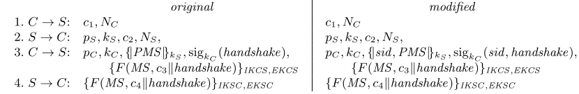 Fig. 2. The TLS Handshake Protocol (Key Exchange Method: RSA) and its modiﬁed version.