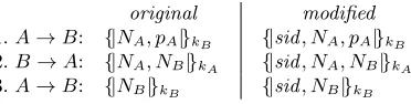 Fig. 1. The original Needham-Schroeder Public-Key (NSPK) protocol is insecure [31]. Its modiﬁed version, result-ing from the joint-state construction, which preﬁxes every plaintext with a pre-established SID sid is secure (seeAppendix D.2 for details).