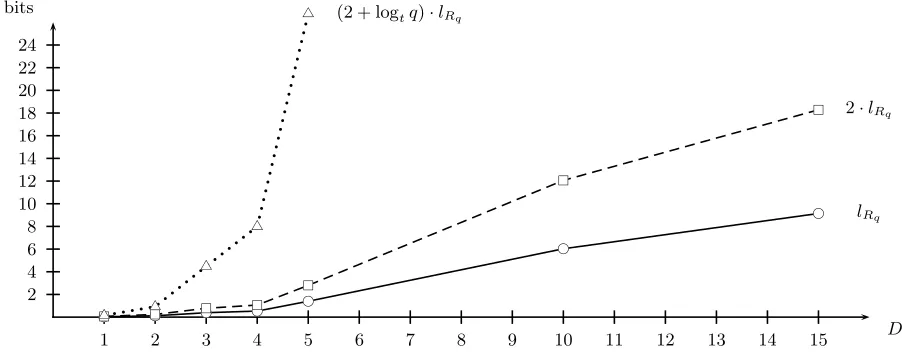 Fig. 1. Graphical representation of part of the data in the last three columns of Table 1 forgiving the size t = 1024, lRq of a general element in Rq, public key size, original ciphertext size (both 2 · lRq) andpublic key size including the parameters for the relinearization step.