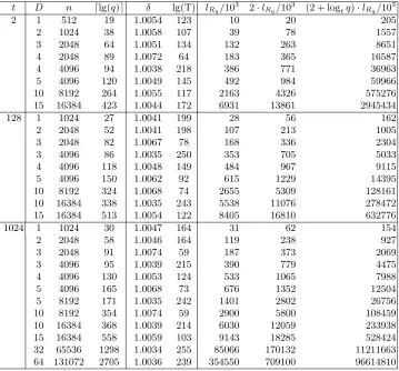 Table 1. Example parameters and cost of the distinguishing attack from [LP11] for distinguishing ad-llast three columns are given in multiples of 10text that both consist of 2 elements