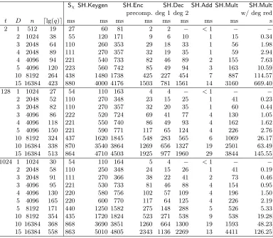 Table 2. Timings for the somewhat homomorphic encryption scheme using the example parameters given