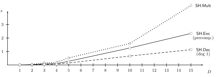 Fig. 2. Graphical representation of part of the timing data in Table 2 for t = 1024, giving the time forencryption SH.Enc when sampling from the discrete Gaussian distribution χ is done as a precomputation,the time for decryption SH.Dec of a ciphertext of degree 1, and the time for multiplication SH.Mult of twociphertexts of degree 1.