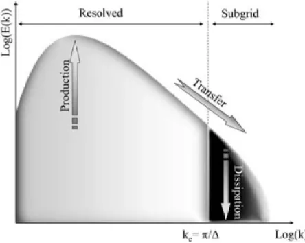 Figure 2.11: Spectrum of homogeneous turbulence with a filter separating resolved and subgrid scales (Figure from Garnier, Adams, and Sagaut et al