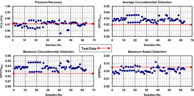 Figure 2.27: Comparison of pressure recovery and flow distortion solutions presented for the baseline flow condition on the scalled Wellborn S-duct (Figure from Delot and Scharnhorst [2])