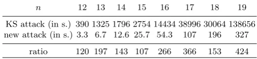 Table 2. Comparison between the original KS attack and the new attack on HFE (N = 1) with parametersq = 31, D = 312 + 31 = 992 using Magma [8] (V2.17-1) on a 2.93 GHz Intel⃝R Xeon⃝R CPU