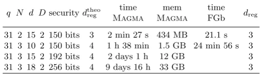 Table 4. Comparison of each step of our attack on embedding variant on multi-HFE with parameters q =31, N = 3, d = 8, D = 2 (≈ 120 bits security) using a Magma [8] (V2.16-10) implementation on a 2.93 GHzIntel⃝R Xeon⃝R CPU.