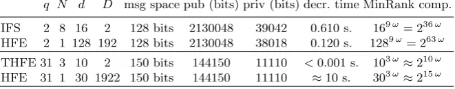 Table 6. Similar univariate HFE parameters for multi-HFE instances. The two sets of parameters in each lineprovide the same general security (key sizes and message space) but the decryption speed and the complexity ofour attack vary a lot.