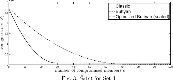 Fig. 3: S¯0(c) for Set 1