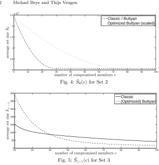 Fig. 4: S¯0(c) for Set 2