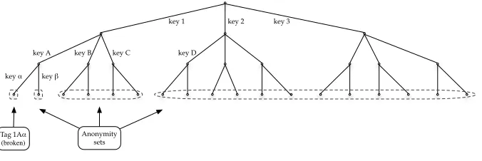 Fig. 1: Butty´an tree with a single broken tag