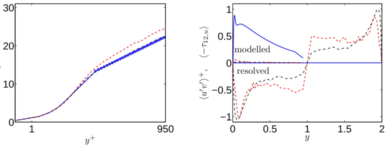 Figure 5. Channel flow. Time-averaged streamwise (U) velocity and resolved and modelled (opposite sign) shear stresses