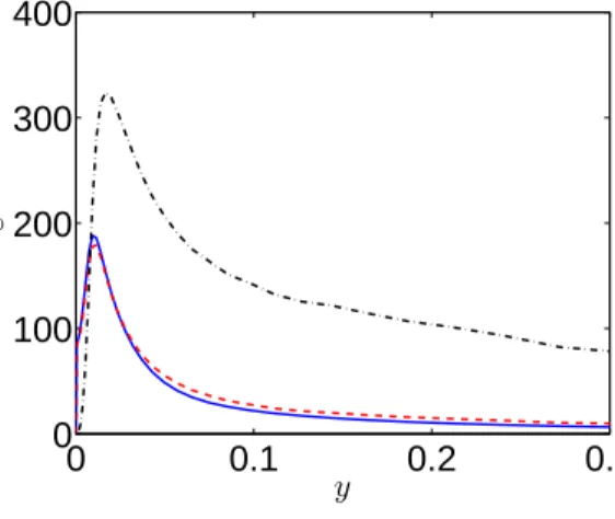 Figure 11. Channel flow. Dissipation. : ε at x = 0.5; : ε immediately upstream the interface at x = 0.9 : ε inter (see Eq
