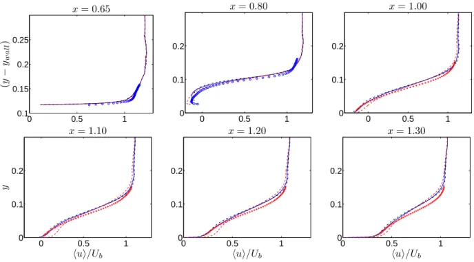 Figure 14. Hump flow: Mean velocity, h¯ ui : baseline inlet fluctuations (see Fig. 4); : 1.5× (baseline inlet fluctuations); : 0.5× (baseline inlet fluctuations); ◦: 2D PIV experiments; +: 3D PIV experiments.