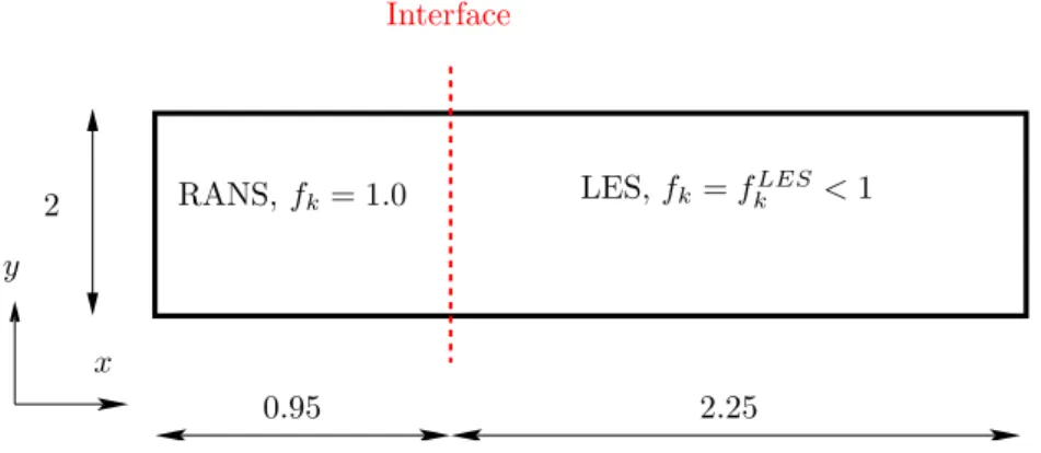 Figure 1. Channel flow configuration. The interface separates the RANS and the LES regions.