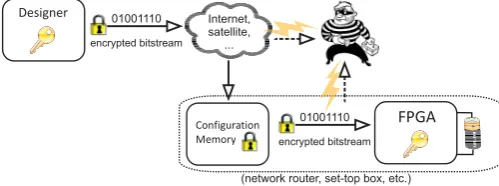 Figure 1: Bitstream encryption enables to securelytransfer the content of an FPGA, e.g., a ﬁrmwareupdate for a network router via the Internet.