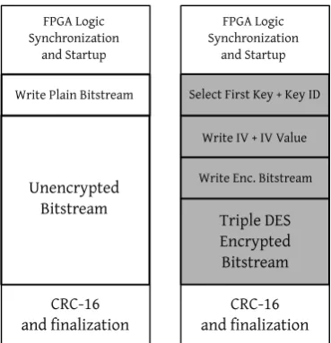 Figure 2: Comparison between the structure of anencrypted and an unencrypted bitstream