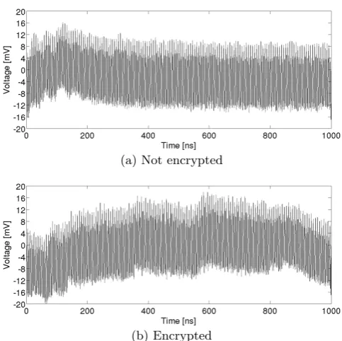 Figure 3: Raw measurements of the power consump-tion at V CCINT during the time period of the de-cryption