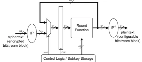 Figure 6: Correlation for hypothesizing the HD be-tween the output of the ﬁrst two rounds of each DESmodule