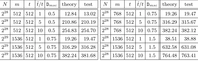 Table 1. Cost of resolving alarms when fully processing a single DP table with anonline chain record