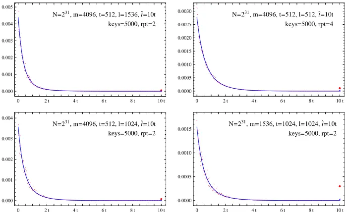 Fig. 1. Probability for pD to stop processing of a speciﬁc table at theOnly approximately 240 out of the  i-th iteration;tˆ test values are plotted as dots in each graph(x-axis: i; y-axis: probability)