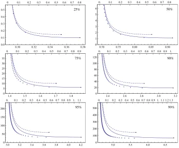 Fig. 2. Tradeoﬀ coeﬃcients for the DP (dashed), pD (solid), and rainbow (large dots)coeﬃcient valueson each frame represent pre-computation iterations in units oftradeoﬀs in relation to pre-computation cost, at various success rates; Numeric values N (bottom), tradeoﬀ Dtc, pDtc, 4Rtc (left), and the matrix stopping constants Dmsc, pDmscthat served as parameters for drawing the curves (top)