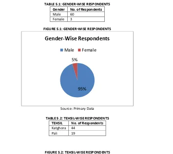 TABLE 5.1: GENDER-WISE RESPONDENTS 