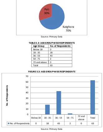 TABLE 5.3: AGE GROUP-WISE RESPONDENTS 