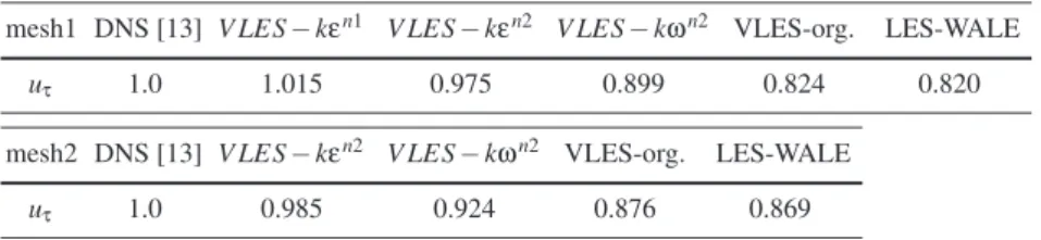 Table 1 Comparisons of friction velocity, u τ , between different models