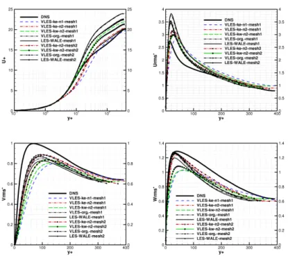 Fig. 1 Comparisons of velocity and RMS velocity profiles for channel flow