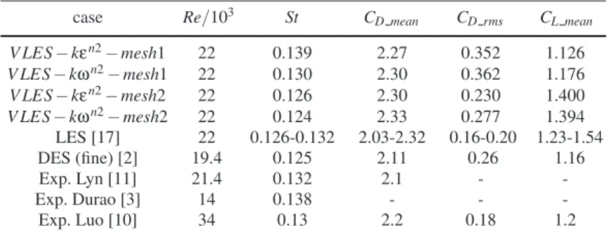 Table 2 Comparisons of global flow parameters between different models
