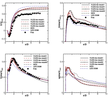 Fig. 2 Comparisons of velocity and RMS velocity profiles along the central line including the LES results [17], DES results [2] and experiments [11]