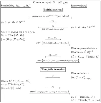 Fig. 2. The OTfollows.nk×1 secure under the d-linear assumption. The matrix φ ∈ Gd×(d+1) can be agreed by S and R as S chooses and sends φS = (gti,j)(i,j)←$ Gd×(d+1) to R, and then proves in ZK the knowledge of all ti,j