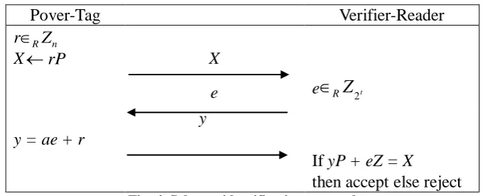 Fig. 4. Schnorr identification protocolthen accept else reject  