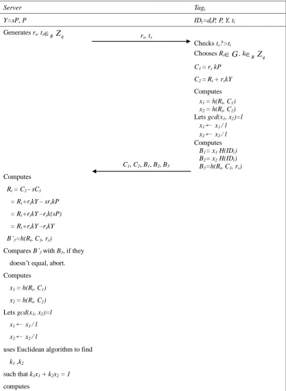 Fig. 8 Our RFID authentication protocol based on ECC 