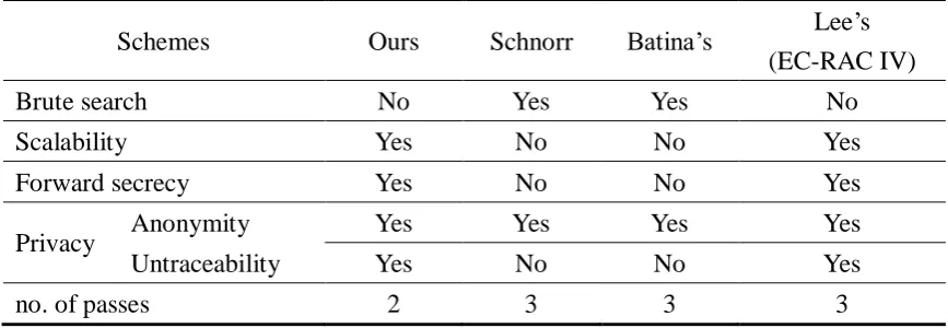 Table 2: Some properties of some ECC protocols and ours 