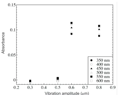 Fig. 3. Absorption of light with different wavelengths in water sub-jectedtoultrasonicvibrationswithamplitudesbetween0.3 and0.8�m.