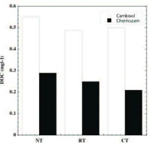 Fig. 7. Release of dissolved organic carbon (DOC, mg l-1) ofCambisol�and�Chernozem�using�ultrasonic�extraction�technique.